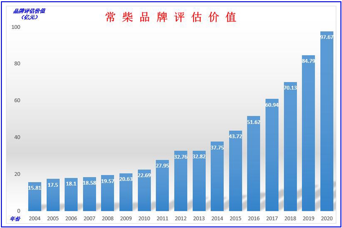 常柴連年蟬聯中國品牌500強,品牌價值近百億.jpg